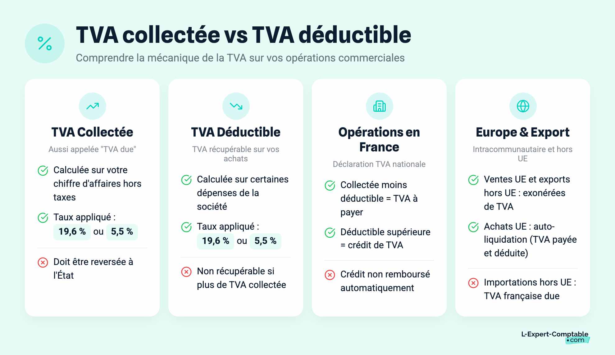 TVA collectée vs TVA déductible